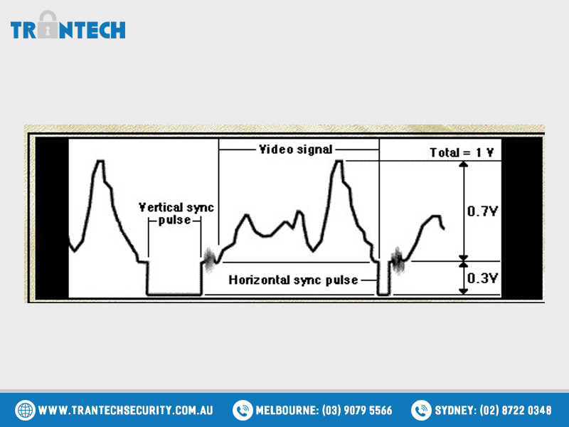 Understanding the Video Signal 03 It has a maximum amplitude of one V from peak to peak.