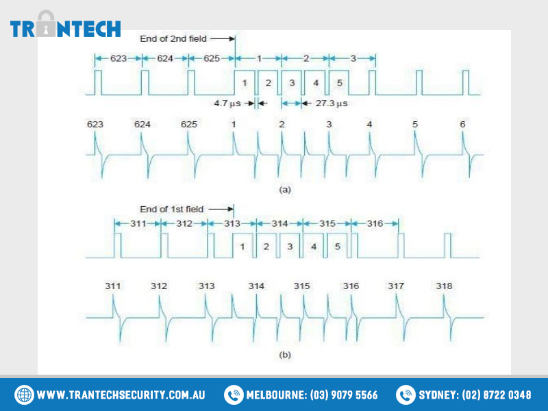 Differentiating waveforms (a) pulses at the end of even (2nd) field and the corresponding output of the differentiator (H.P.E) (B) pulses at the end of odd (1st) field and the corresponding output of the differentiator (H.P.E). Note, the differentiated pulses bearing line numbers are the only ones needed at the end of each field. Differentiating waveforms (a) pulses at the end of even (2nd) field and the corresponding output of the differentiator (H.P.E) (B) pulses at the end of odd (1st) field and the corresponding output of the differentiator (H.P.E). Note, the differentiated pulses bearing line numbers are the only ones needed at the end of each field.