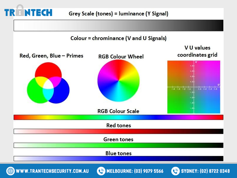 A scan line in the form of a composite colour video signal often called a Colour Video, Blank and Sync (CVBS) signal, is the summary of the Luminance (Y) and the Chrominance (C) combined with the synchronisation. A scan line in the form of a composite colour video signal often called a Colour Video, Blank and Sync (CVBS) signal, is the summary of the Luminance (Y) and the Chrominance (C) combined with the synchronisation.