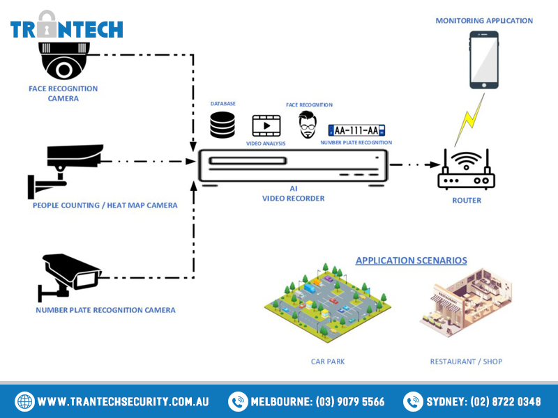 Trantech’s application model of AI monitoring solution for projects Trantech’s application model of AI monitoring solution for projects