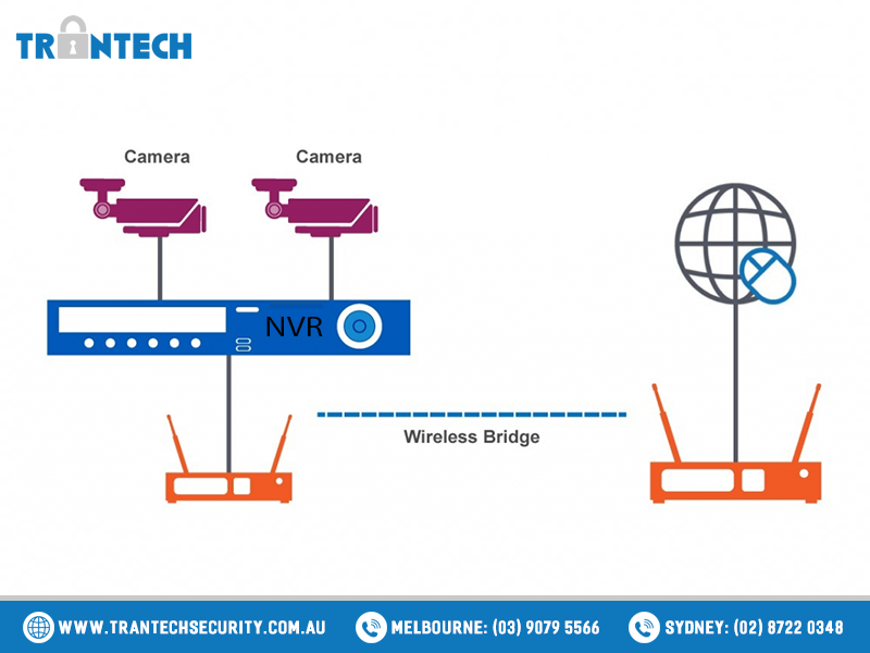 The Outdoor Camera Systems in Australia – The Best Protection from Outside across Inside 1 Connecting an Internet Wireless Router to a CCTV NVR