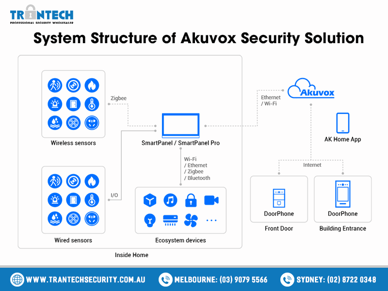 AKUVOX Smart Security in Australia 02 AKUVOX Smart Security in Australia 02