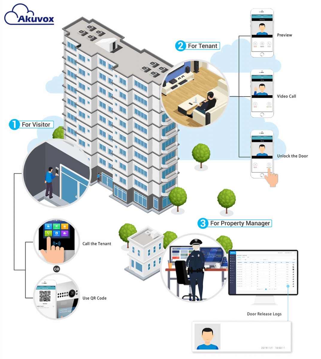 Akuvox Cloud how it works Akuvox Cloud how it works